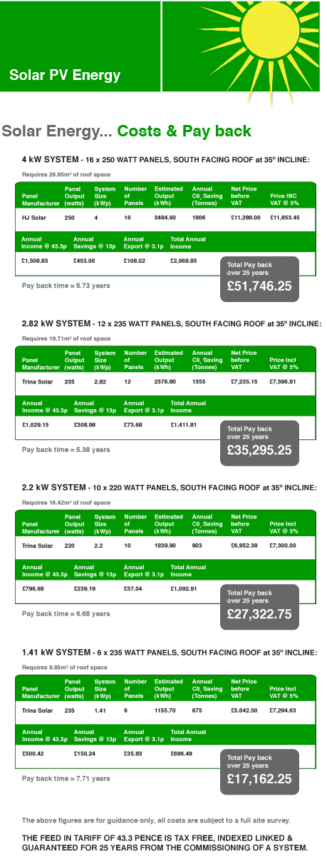 Solar Energy Cost and Payback times